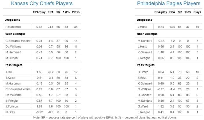 Chiefs 2021 W4 Eagles Players EPA